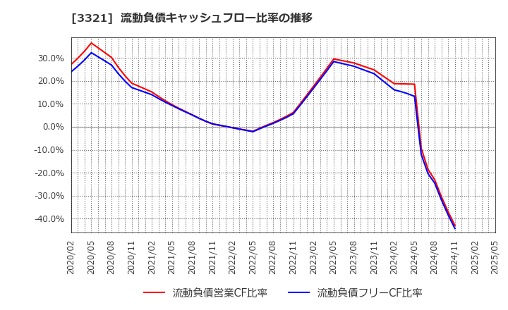 3321 ミタチ産業(株): 流動負債キャッシュフロー比率の推移