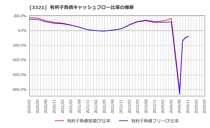 3321 ミタチ産業(株): 有利子負債キャッシュフロー比率の推移
