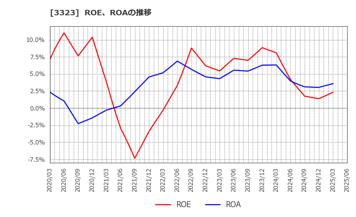 3323 レカム(株): ROE、ROAの推移