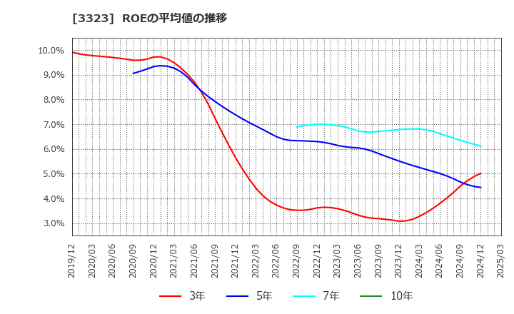 3323 レカム(株): ROEの平均値の推移