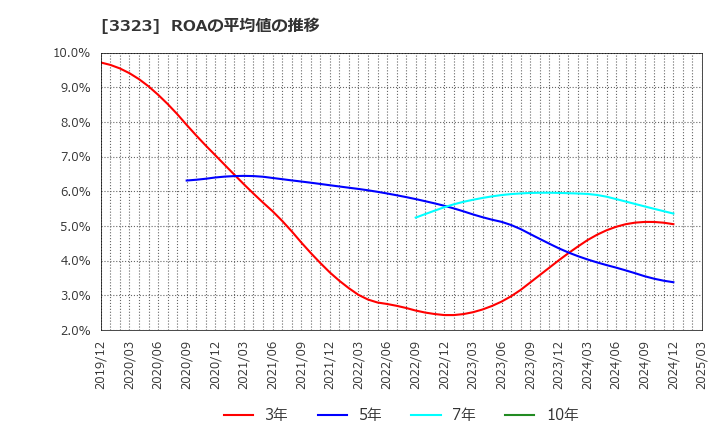 3323 レカム(株): ROAの平均値の推移