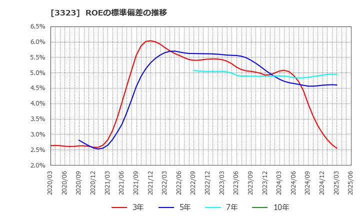 3323 レカム(株): ROEの標準偏差の推移