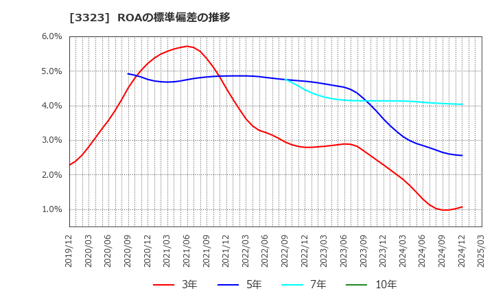 3323 レカム(株): ROAの標準偏差の推移