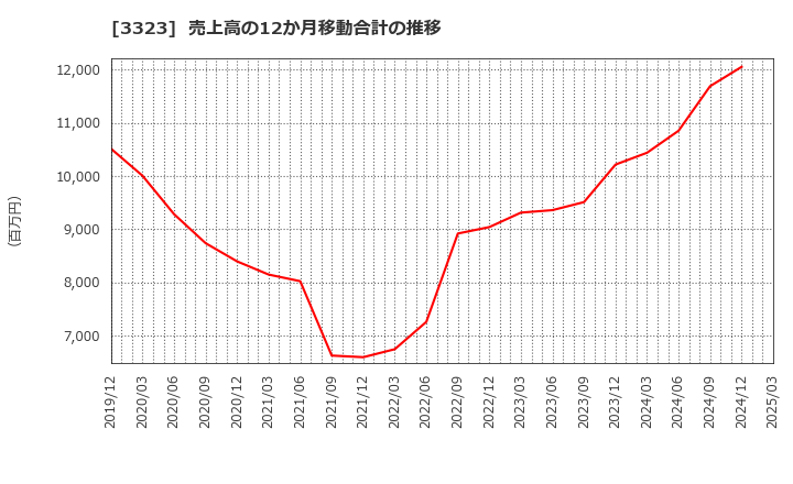 3323 レカム(株): 売上高の12か月移動合計の推移
