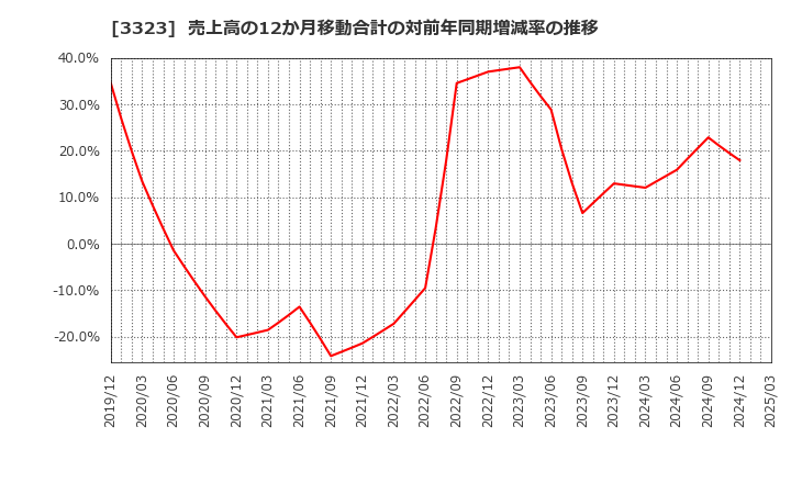 3323 レカム(株): 売上高の12か月移動合計の対前年同期増減率の推移