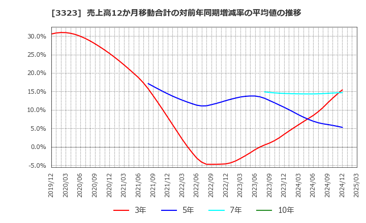 3323 レカム(株): 売上高12か月移動合計の対前年同期増減率の平均値の推移