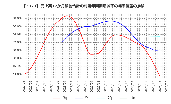 3323 レカム(株): 売上高12か月移動合計の対前年同期増減率の標準偏差の推移