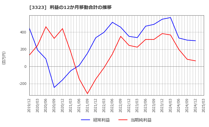3323 レカム(株): 利益の12か月移動合計の推移