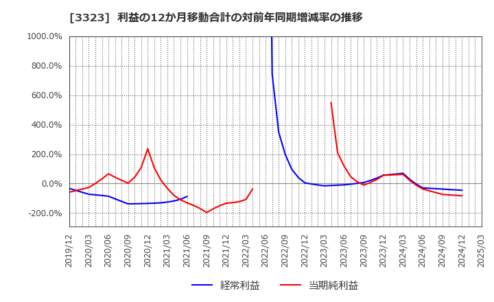 3323 レカム(株): 利益の12か月移動合計の対前年同期増減率の推移