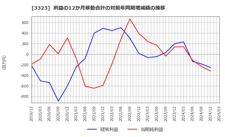 3323 レカム(株): 利益の12か月移動合計の対前年同期増減額の推移