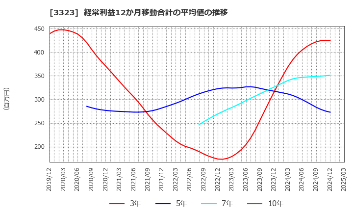 3323 レカム(株): 経常利益12か月移動合計の平均値の推移