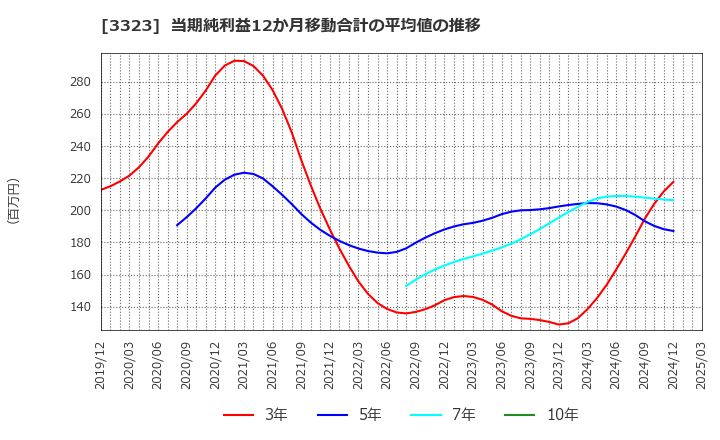 3323 レカム(株): 当期純利益12か月移動合計の平均値の推移