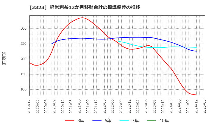 3323 レカム(株): 経常利益12か月移動合計の標準偏差の推移