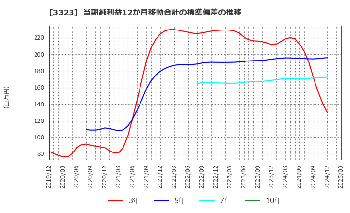 3323 レカム(株): 当期純利益12か月移動合計の標準偏差の推移