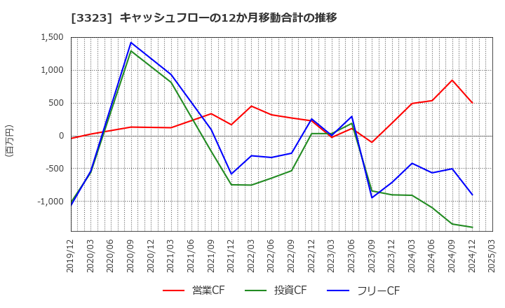 3323 レカム(株): キャッシュフローの12か月移動合計の推移