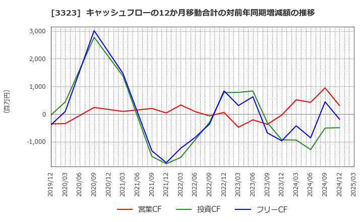 3323 レカム(株): キャッシュフローの12か月移動合計の対前年同期増減額の推移