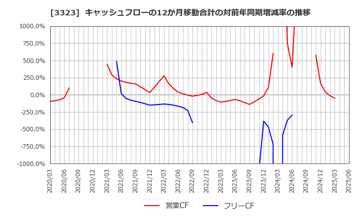 3323 レカム(株): キャッシュフローの12か月移動合計の対前年同期増減率の推移