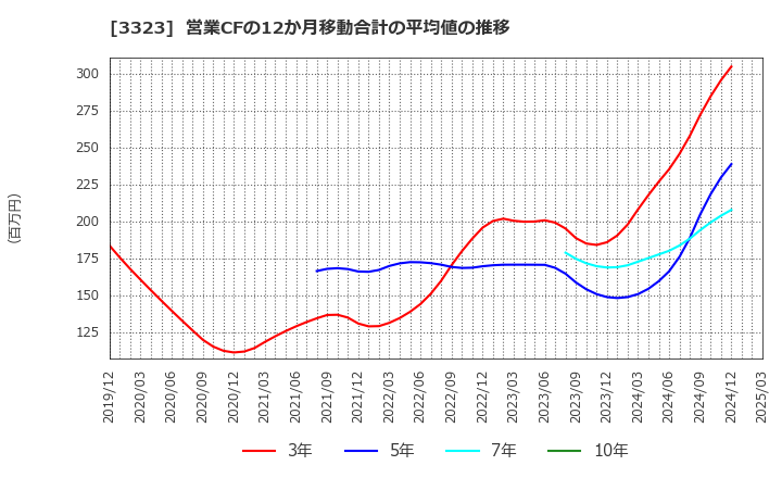 3323 レカム(株): 営業CFの12か月移動合計の平均値の推移