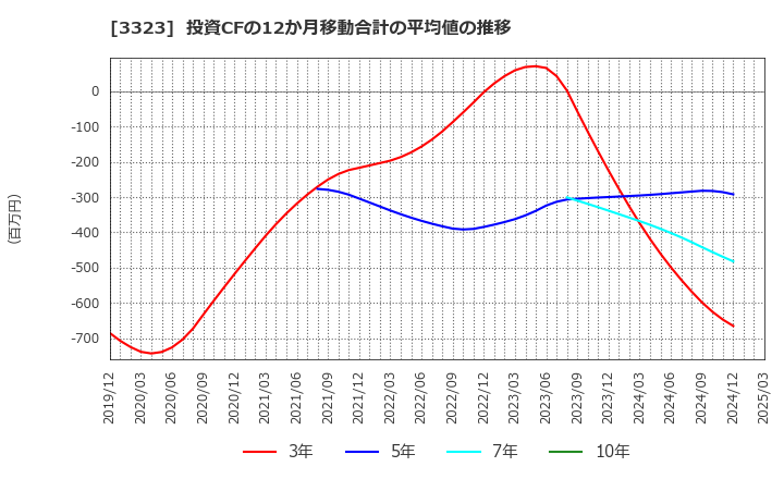3323 レカム(株): 投資CFの12か月移動合計の平均値の推移