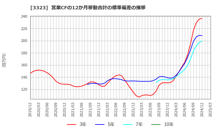 3323 レカム(株): 営業CFの12か月移動合計の標準偏差の推移