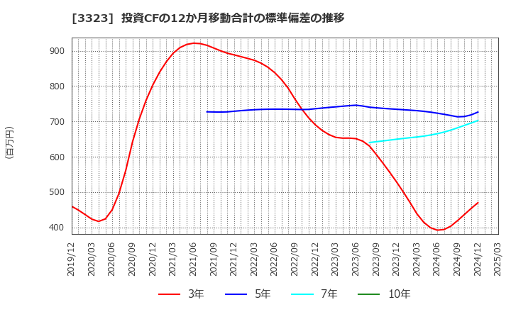 3323 レカム(株): 投資CFの12か月移動合計の標準偏差の推移