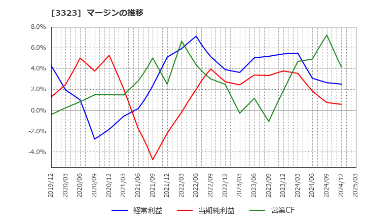 3323 レカム(株): マージンの推移