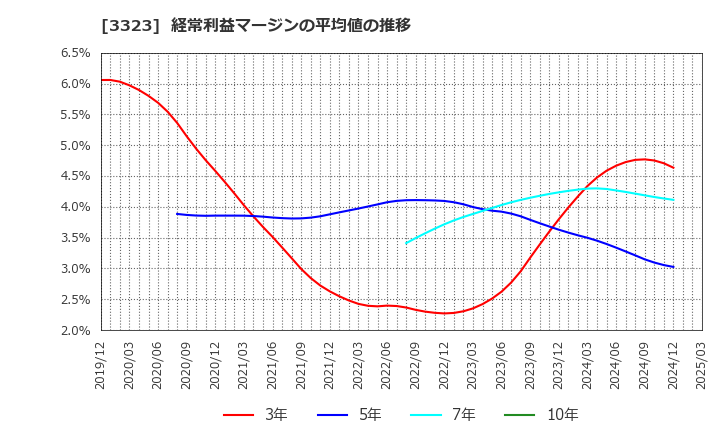 3323 レカム(株): 経常利益マージンの平均値の推移