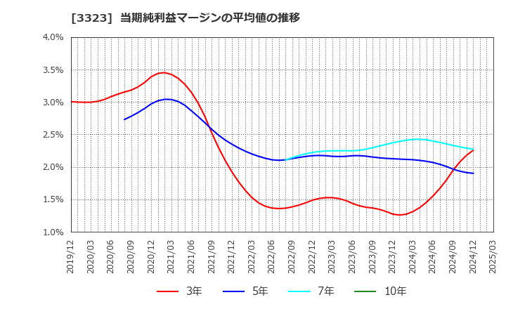 3323 レカム(株): 当期純利益マージンの平均値の推移