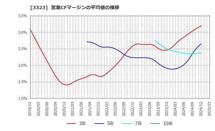 3323 レカム(株): 営業CFマージンの平均値の推移
