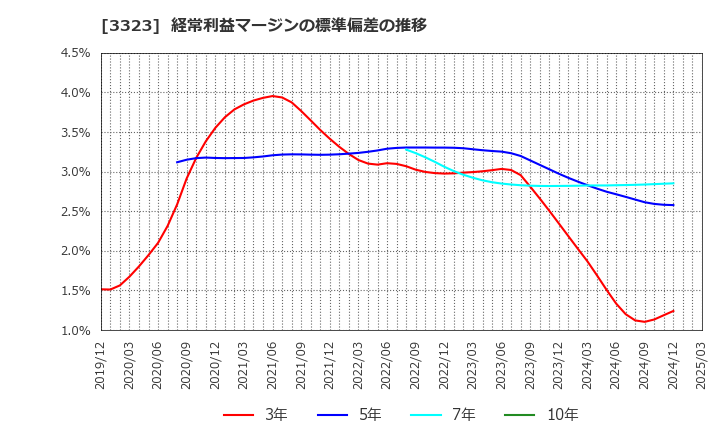 3323 レカム(株): 経常利益マージンの標準偏差の推移