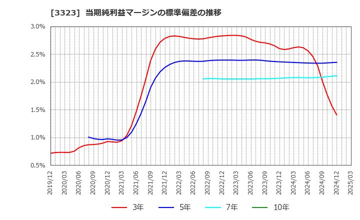 3323 レカム(株): 当期純利益マージンの標準偏差の推移