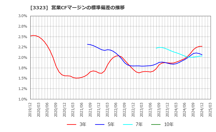 3323 レカム(株): 営業CFマージンの標準偏差の推移