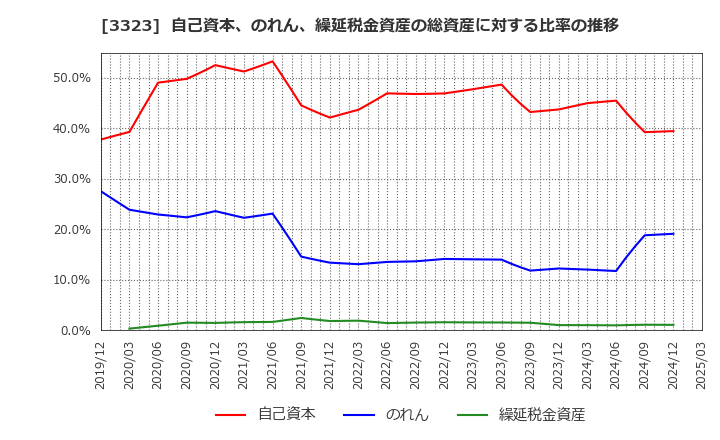 3323 レカム(株): 自己資本、のれん、繰延税金資産の総資産に対する比率の推移