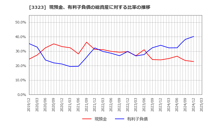 3323 レカム(株): 現預金、有利子負債の総資産に対する比率の推移