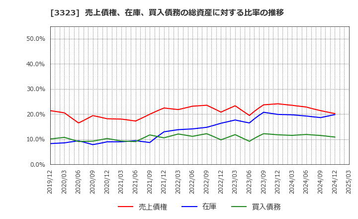 3323 レカム(株): 売上債権、在庫、買入債務の総資産に対する比率の推移