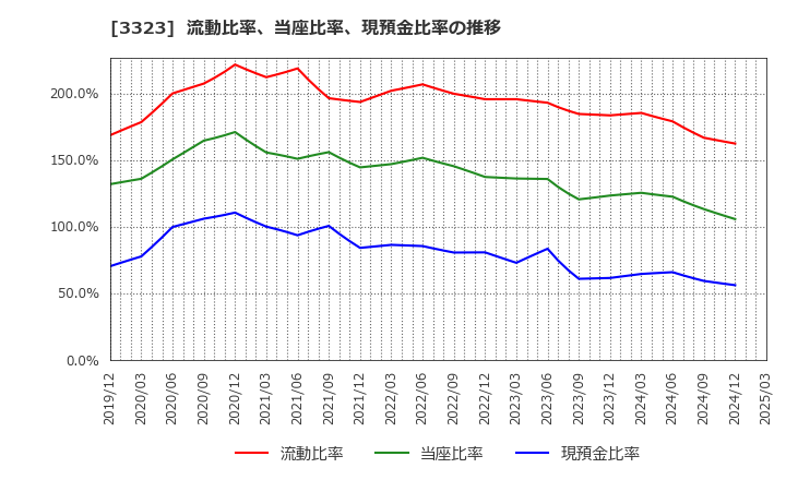 3323 レカム(株): 流動比率、当座比率、現預金比率の推移