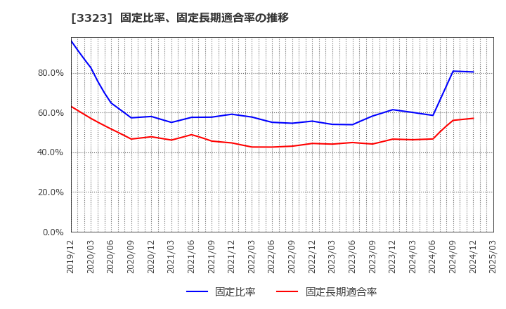 3323 レカム(株): 固定比率、固定長期適合率の推移