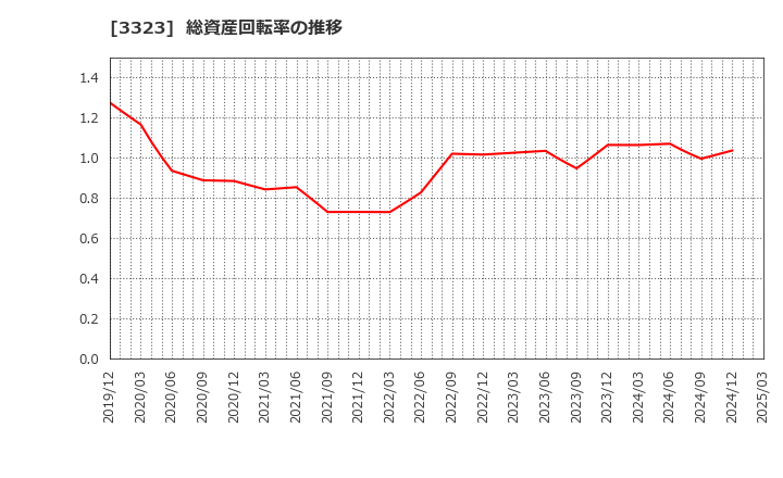 3323 レカム(株): 総資産回転率の推移