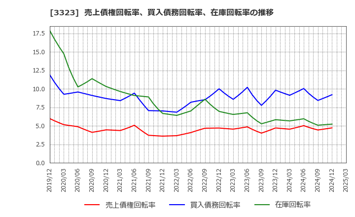 3323 レカム(株): 売上債権回転率、買入債務回転率、在庫回転率の推移