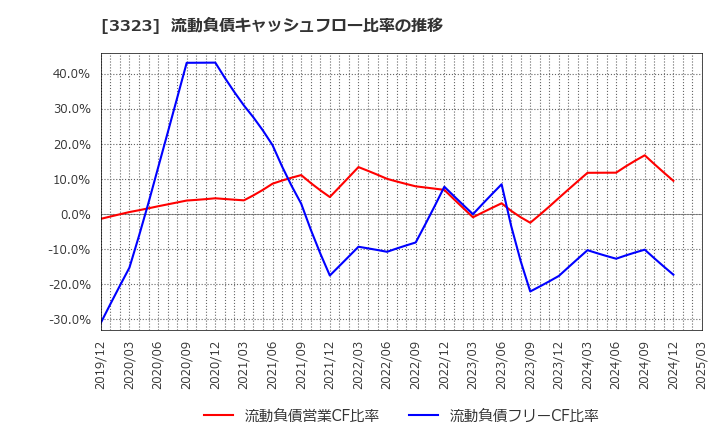 3323 レカム(株): 流動負債キャッシュフロー比率の推移
