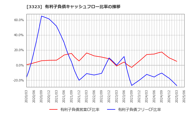 3323 レカム(株): 有利子負債キャッシュフロー比率の推移