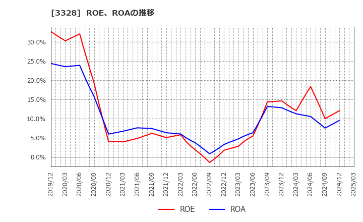 3328 ＢＥＥＮＯＳ(株): ROE、ROAの推移