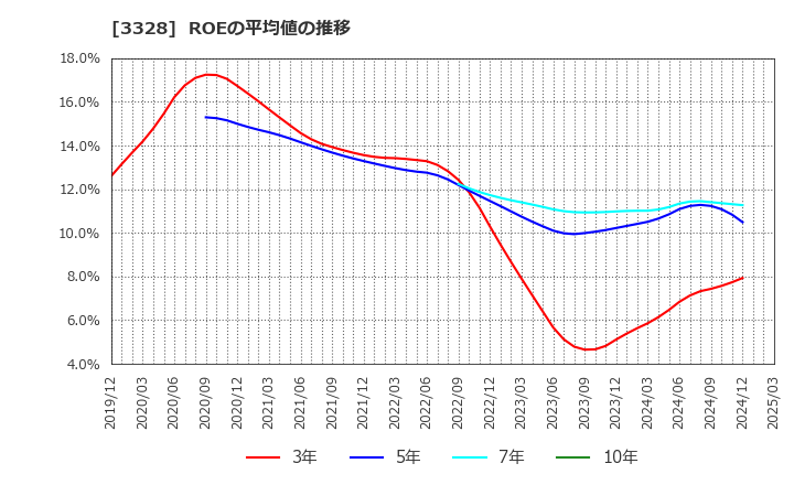 3328 ＢＥＥＮＯＳ(株): ROEの平均値の推移