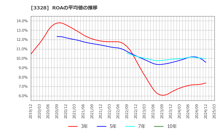 3328 ＢＥＥＮＯＳ(株): ROAの平均値の推移
