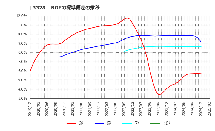 3328 ＢＥＥＮＯＳ(株): ROEの標準偏差の推移