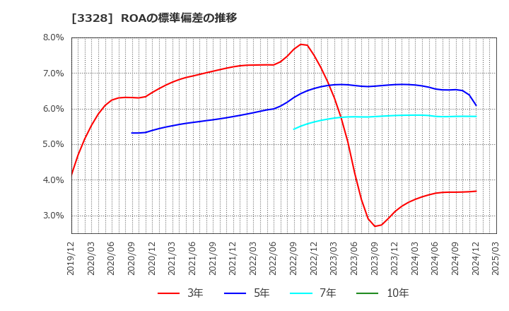 3328 ＢＥＥＮＯＳ(株): ROAの標準偏差の推移