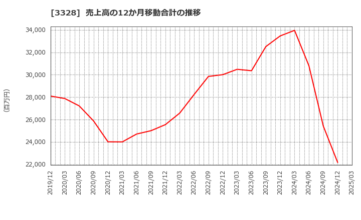 3328 ＢＥＥＮＯＳ(株): 売上高の12か月移動合計の推移