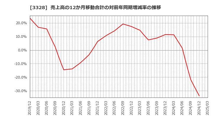3328 ＢＥＥＮＯＳ(株): 売上高の12か月移動合計の対前年同期増減率の推移