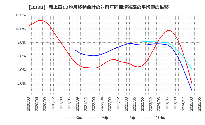 3328 ＢＥＥＮＯＳ(株): 売上高12か月移動合計の対前年同期増減率の平均値の推移