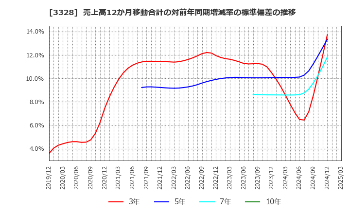 3328 ＢＥＥＮＯＳ(株): 売上高12か月移動合計の対前年同期増減率の標準偏差の推移